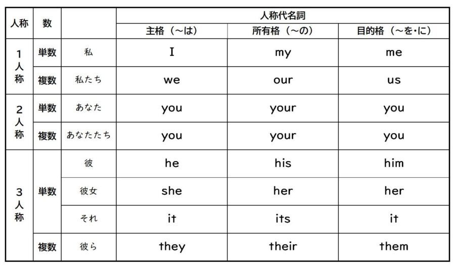 【保存版】中1英語|代名詞のルール・例文・プリントまとめ完全ガイド | といぷーEnglish