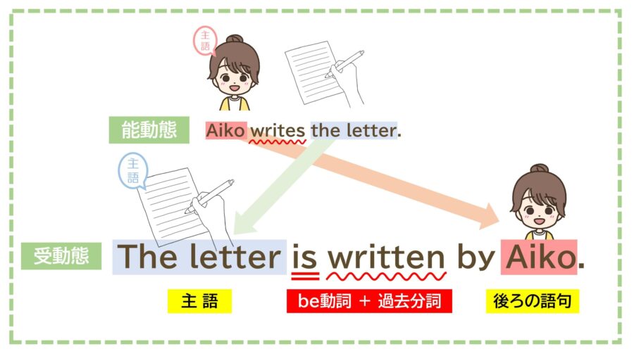 受動態の語順