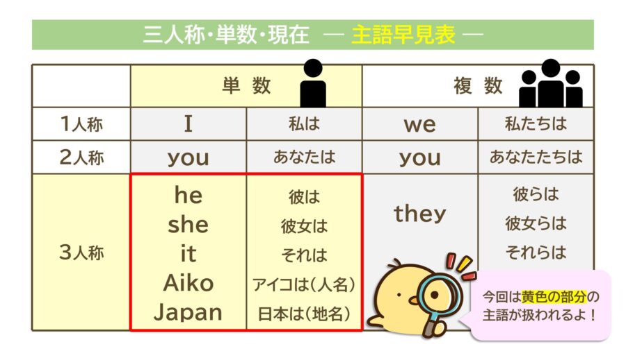 三単現の主語早見表