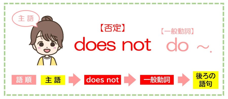 三単現の否定文