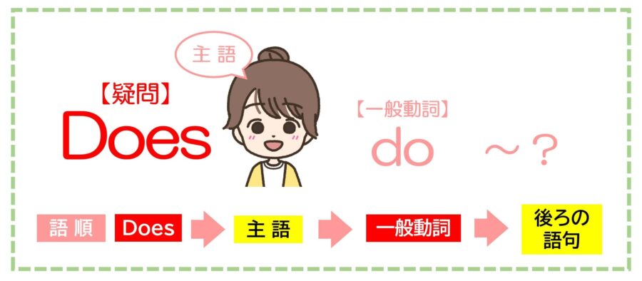 三単現の疑問文
