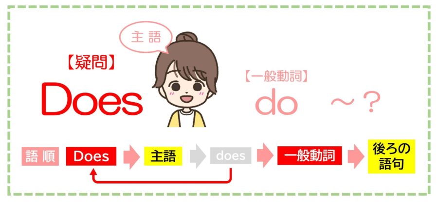 doesの正体