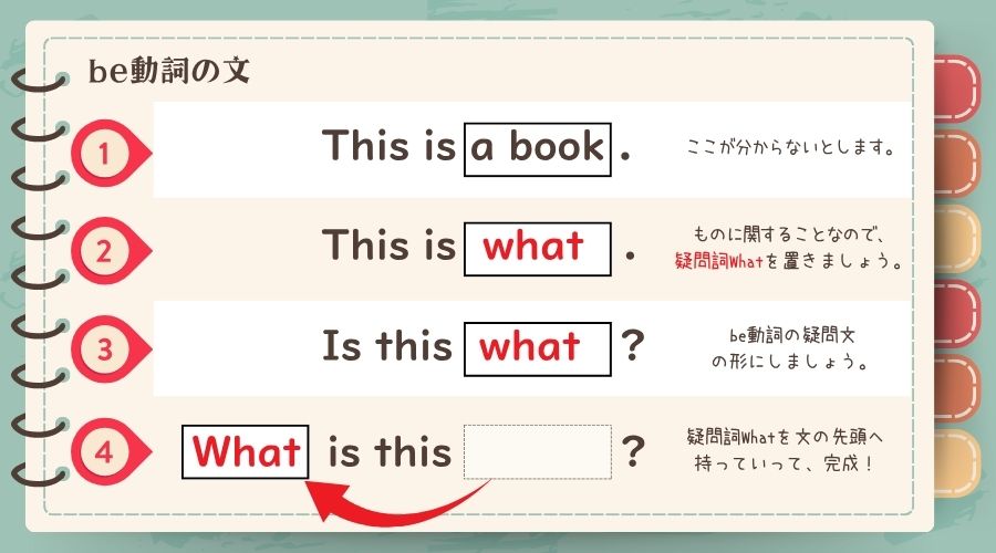 疑問詞Whatのbe動詞の文