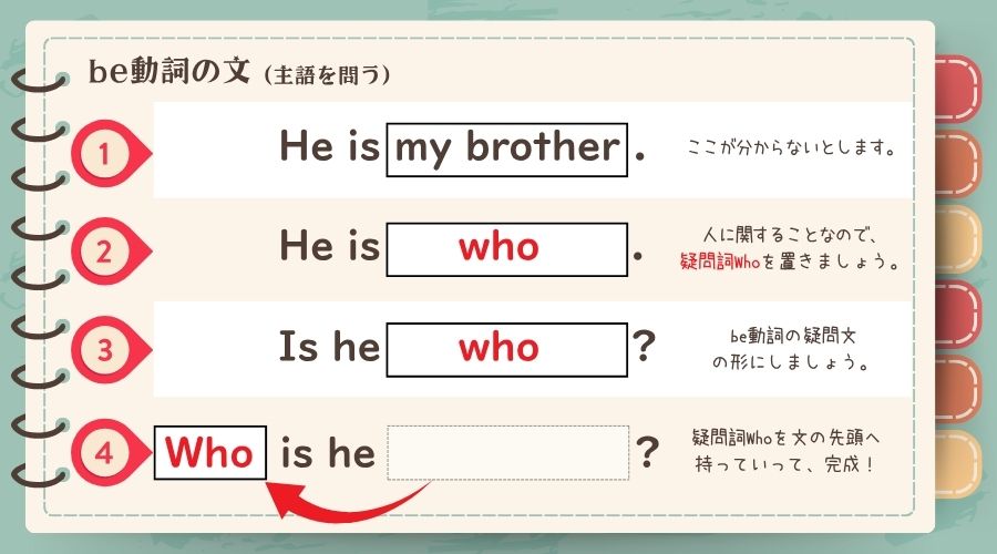 be動詞の文(主語を問う)の考え方