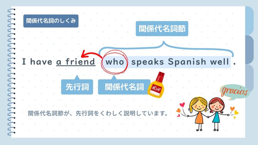 関係代名詞のしくみ