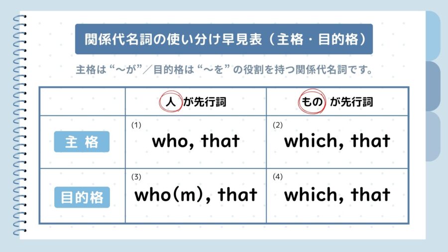 関係代名詞の使い分け早見表