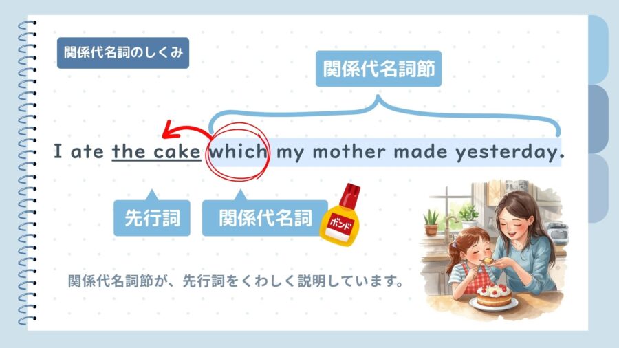 関係代名詞のしくみ