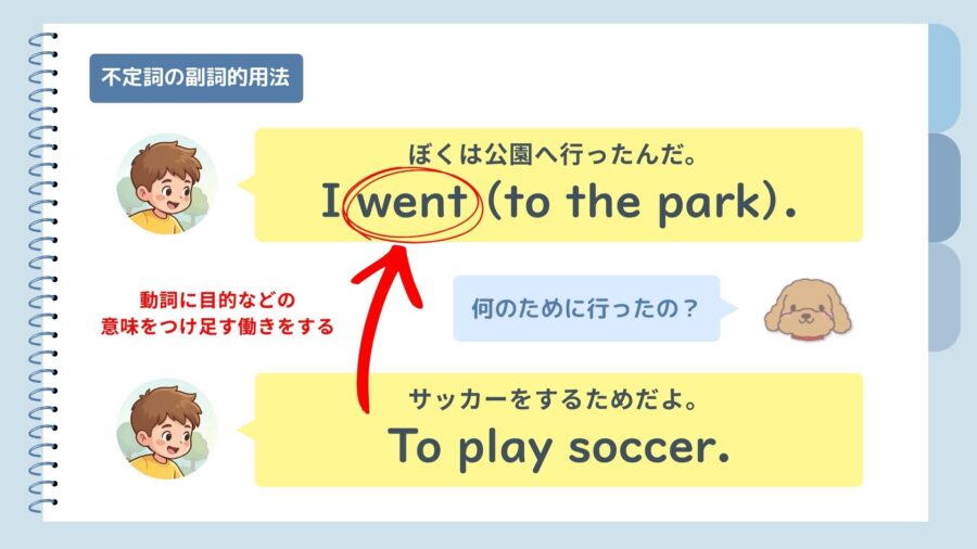 不定詞（副詞的用法）