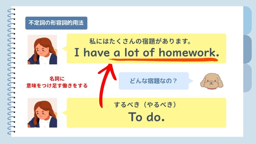 不定詞の形容詞的用法（イメージ）